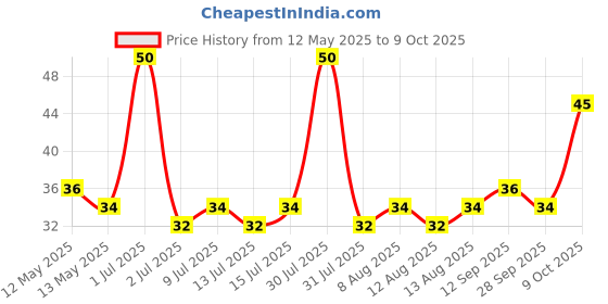 amazon.in UNIBIC Pop Crisp I Lentil and Pea I Popped Chips I Masala Twist I | Not Baked Not Fried |90% Fat Free | Low Calorie | Healthy Snacks | 40 Grams unibic Price History Graph from 12 May 2025 to 9 Oct 2025