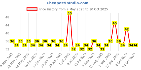 amazon.in UNIBIC Pop Crisp I Millet Chips I Sweet Chilli I Popped Chips I | Not Baked Not Fried |90% Fat Free | Low Calorie | Healthy Snacks | 40 Grams Price History Graph from 9 May 2025 to 10 Oct 2025