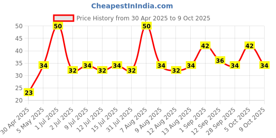 amazon.in UNIBIC Pop Crisp I Rice and Beans I Popped Chips I Spice and Herbs I | Not Baked Not Fried |90% Fat Free | Low Calorie | Healthy Snacks | 40 Grams Price History Graph from 30 Apr 2025 to 9 Oct 2025