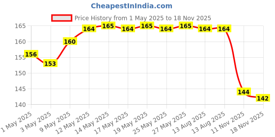 amazon.in Unibic Premium Cake | Finest Plum Cake | Premium Plum Cake 330Gms Price History Graph from 1 May 2025 to 18 Nov 2025
