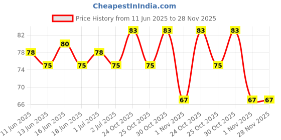 amazon.in Unibic QUBZ BELGIAN CHOCOLATE 120 Gram Price History Graph from 11 Jun 2025 to 28 Nov 2025