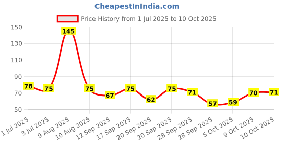 amazon.in Unibic QUBZ CHOCO HAZELNUT 120 gram unibic Price History Graph from 1 Jul 2025 to 10 Oct 2025
