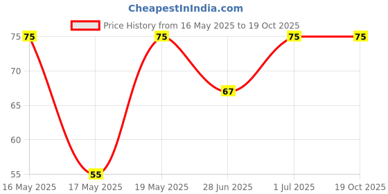 amazon.in Unibic Qubz Strawberry Wafer 0% Maida |120 Gram,Whole Wheat Flour,Milk Solids unibic Price History Graph from 16 May 2025 to 17 Oct 2025