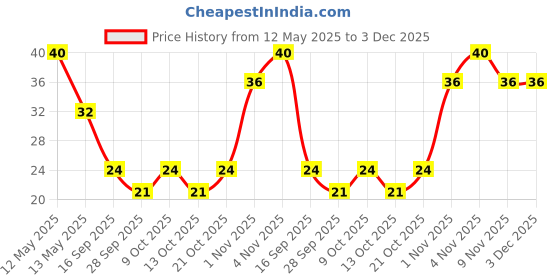 amazon.in Unibic Snack Bar - Almond & Oats, 30gram Pack Price History Graph from 12 May 2025 to 3 Dec 2025