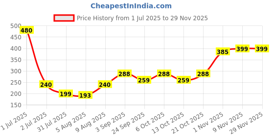 amazon.in Unibic Snack Bar Almond & Oats Pack of 12, 360 Grams Price History Graph from 1 Jul 2025 to 28 Nov 2025