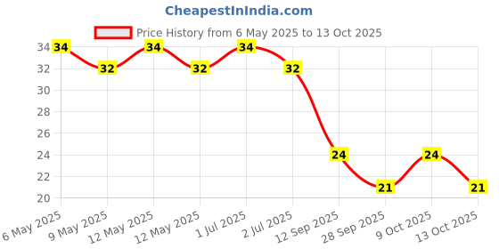 amazon.in Unibic Snack Bar - Fruit & Nut Choco, 30gram Pack Price History Graph from 6 May 2025 to 13 Oct 2025