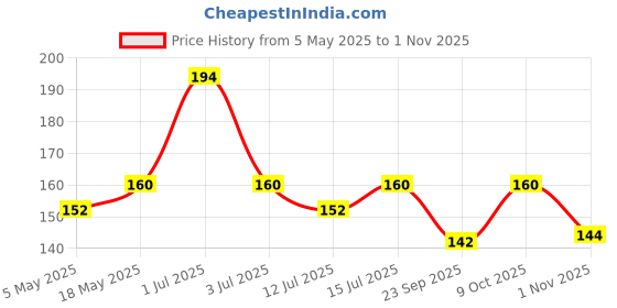 amazon.in unibic foods india pvt Unibic Snappers Indie spice 560gm unibic foods india pvt Price History Graph from 5 May 2025 to 1 Nov 2025