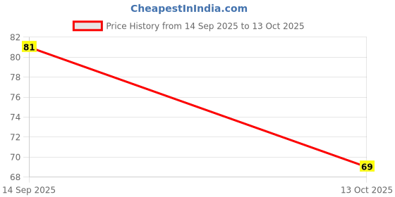 amazon.in Unibic SNAPPERS P C CREAM ONION 24 X 280 G Price History Graph from 14 Sep 2025 to 13 Oct 2025