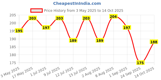 amazon.in Unibic Sugar Free Multigrain Cookies I 270/300 Gram (67.5/75G*4) I Low GI No Maida I Cashew Biscuits I Sugar-Free Snack I Healthy Cookies (weight may vary) unibic Price History Graph from 3 May 2025 to 14 Oct 2025