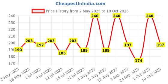 amazon.in Unibic Sugar Free Oatmeal Cookies 270gm unibic Price History Graph from 2 May 2025 to 10 Oct 2025