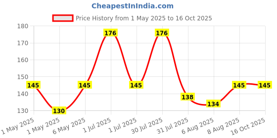 amazon.in Unibic Sugar Free Oats Cookies I 225 g I Low GI No Maida I Cashew Biscuits I Sugar-Free Snack I Healthy Cookies unibic Price History Graph from 1 May 2025 to 14 Oct 2025