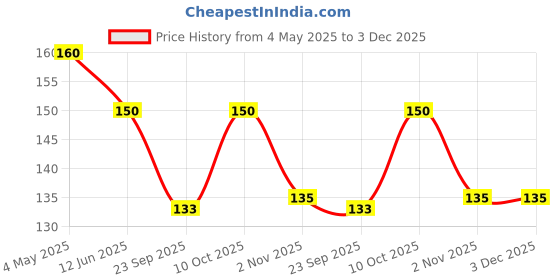 amazon.in Unibic Wafer Qubz Strawberry 240gm Price History Graph from 4 May 2025 to 3 Dec 2025