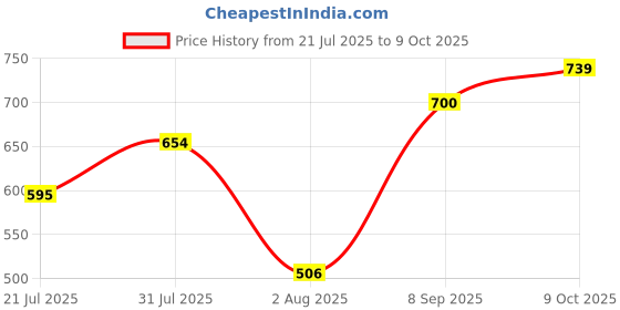 amazon.in UniBond AERO 360° Refill (Wildflower Meadow), Aromatherapy, Ultra-Absorbent and Odour-Neutralising, for AERO 360° Dehumidifier, Condensation Absorbers, Twin Pack (2 x 450g), device not included Price History Graph from 21 Jul 2025 to 9 Oct 2025