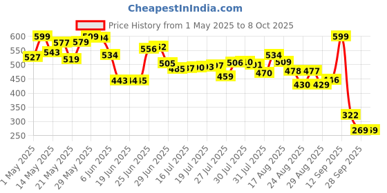 amazon.in unibond AERO 360º Moisture Absorber, Helps to Prevent Condensation, Mould & Musty Smells, Refillable Condensation Absorber for Home, Bathroom, Wadrobe, 1 Device incl. 1 Refill Tab 450g unibond Price History Graph from 1 May 2025 to 8 Oct 2025