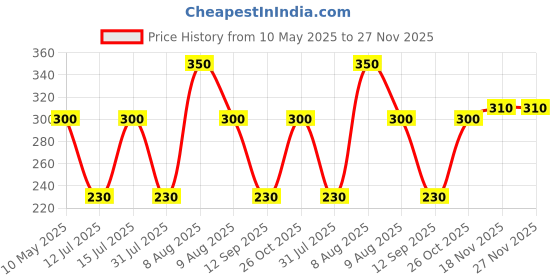 amazon.in UniBond No More Nails Invisible, Heavy-Duty Clear Glue for Instant DIY mounting & repair jobs, Strong Glue for Wood, Ceramic, Metal, Concrete, Plaster, Brick etc, Interior use, no gun needed, 184g Price History Graph from 10 May 2025 to 26 Nov 2025