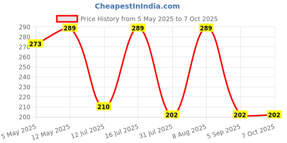 amazon.in UniBond No More Nails On A Roll, Double-Sided Tape for Reliable Instant Bonding, Multipurpose Adhesive Tape, Adhesive Strips for Indoor/Outdoor Use, 19mm x 1.5m Roll unibond Price History Graph from 5 May 2025 to 7 Oct 2025