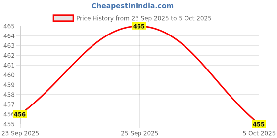 amazon.in unibro Comfortable Men's Woven Boxer Shorts | Breathable & Soft Woven Fabric | Regular Fit with Elasticized Waist | Loungewear with Side Pockets unibro Price History Graph from 23 Sep 2025 to 5 Oct 2025