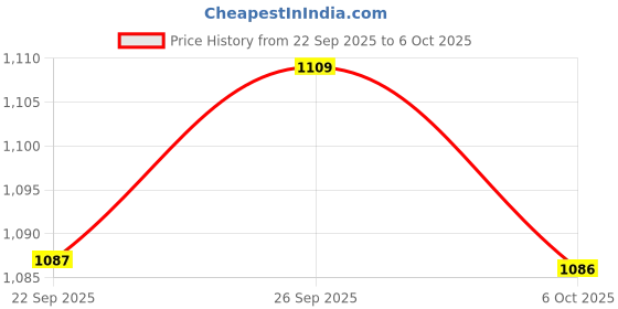 amazon.in unibro Men T-Shirt and Shorts Combo (TShirt- Grape-S, Shorts-Grey-S) unibro Price History Graph from 22 Sep 2025 to 6 Oct 2025