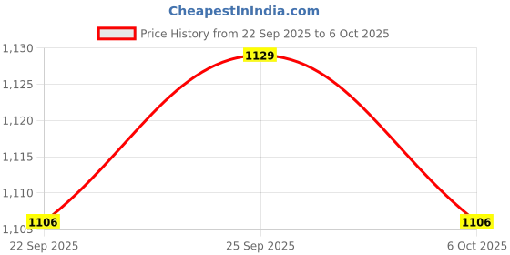 amazon.in unibro Men T-Shirt and Shorts Combo (TShirt- Maroon-L, Shorts-Grey-2XL) unibro Price History Graph from 22 Sep 2025 to 4 Oct 2025