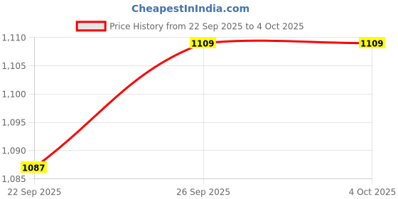 amazon.in unibro Men T-Shirt and Shorts Combo (TShirt- Maroon-L, Shorts-Grey-S) unibro Price History Graph from 22 Sep 2025 to 4 Oct 2025