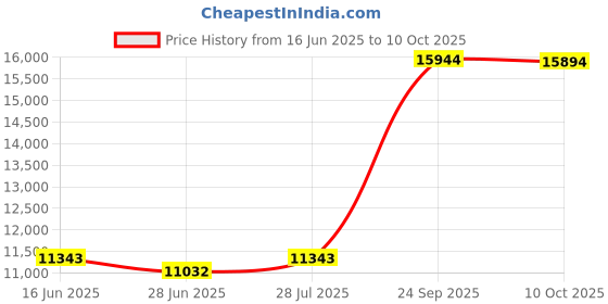 amazon.in UNICAMPER Beach Tent UNC-7448-BL Price History Graph from 16 Jun 2025 to 10 Oct 2025