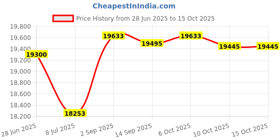 amazon.in Unicel 2 C-7626 Spa Pool Cartridge Filters Sq Ft Hayward CX250RE Price History Graph from 28 Jun 2025 to 15 Oct 2025