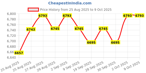 amazon.in Unicel 2 New T-380 T-380R Harmsco Replacement Swimming Pool Cartridge Filters Price History Graph from 25 Aug 2025 to 8 Oct 2025