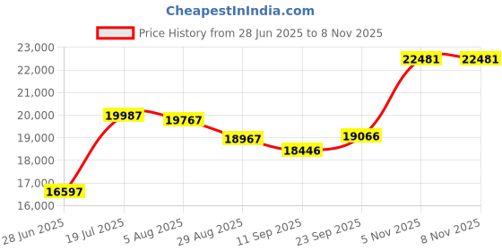 amazon.in Unicel 5CH-752 Replacement Filter Cartridge for 75 Square Foot Cal Spas Price History Graph from 28 Jun 2025 to 7 Nov 2025