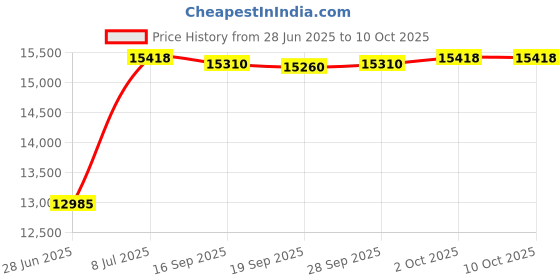 amazon.in Unicel 6CH-502 Replacement Filter Cartridge for 50 Square Foot Artesian Spas Price History Graph from 28 Jun 2025 to 8 Oct 2025