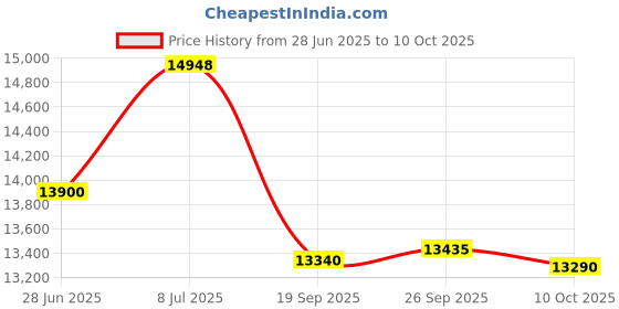 amazon.in Unicel 7CH-50Filter Cartridge for 50 Square Foot Top Load, Coleman Spas, Vita Spas Price History Graph from 28 Jun 2025 to 10 Oct 2025