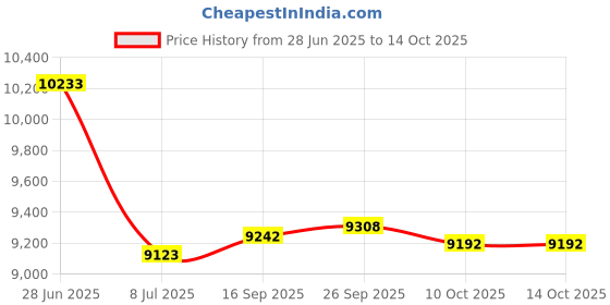 amazon.in Unicel C-4402 Replacement Filter Cartridge for 20 Square Foot Aqua Spa Price History Graph from 28 Jun 2025 to 10 Oct 2025