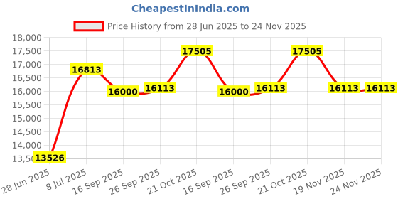 amazon.in Unicel C-6600 Replacement Filter Cartridge for 45 Square Foot Hot Springs Spas/Watkins Mfg Price History Graph from 28 Jun 2025 to 24 Nov 2025