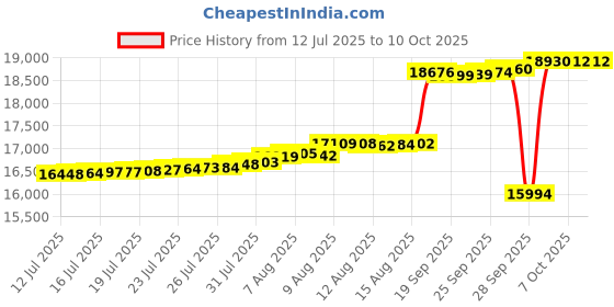 amazon.in Unicel C-7605 Replacement Filter Cartridge for 50 Square Foot Baker-hydro HM-50 Price History Graph from 12 Jul 2025 to 7 Oct 2025