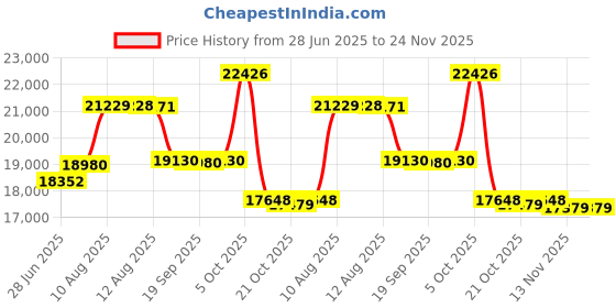 amazon.in Unicel C-7676 Replacement Filter Cartridge for 75 Square Foot Hayward CX750RE Price History Graph from 28 Jun 2025 to 24 Nov 2025