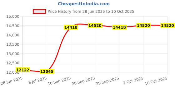 amazon.in Unicel C-8341 Replacement Filter Cartridge for 40 Square Foot Micro Filter Price History Graph from 28 Jun 2025 to 9 Oct 2025