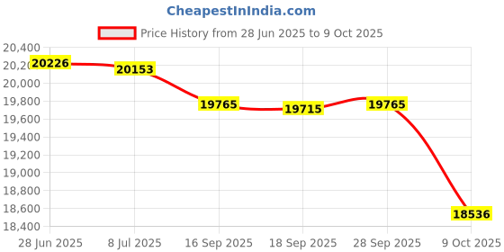 amazon.in Unicel C-9475 Replacement Filter Cartridge for 75 Square Foot Jacuzzi CFR-75 Price History Graph from 28 Jun 2025 to 9 Oct 2025