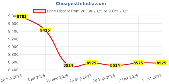 amazon.in UNICEL FILTER CARTRIDGES PG-1904 FG - PG Series 48 Sq. Ft. Vertical De Partial-Small Replacement Filter Grid Price History Graph from 28 Jun 2025 to 8 Oct 2025