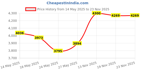 amazon.in Unicharm Silcot Uruuru Sponge Facial Cotton 40 Sheets 5 Packs Price History Graph from 14 May 2025 to 23 Nov 2025