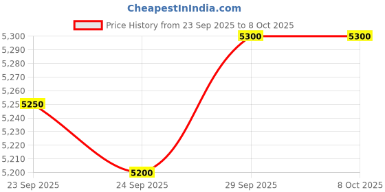 amazon.in Unichef Juice-O-Matic Plus SM Series (White) Price History Graph from 23 Sep 2025 to 7 Oct 2025