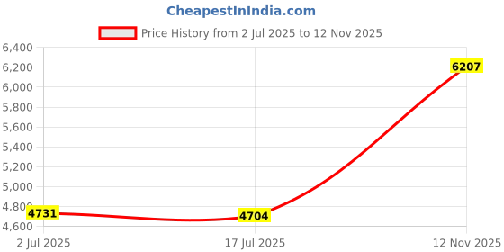 amazon.in Uniclife 1000 Pcs Hang Tag Strings 8 Inch Nylon Snap Lock Pin Loop Fasteners Hook Ties Price Tag Hanging Rope for Clothing Merchandise Marking Luggage Labels, Black uniclife Price History Graph from 2 Jul 2025 to 12 Nov 2025