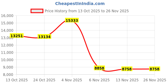 amazon.in Uniclife 48 Keys Steel Key Cabinet of Combination Lock, Wall Mount Digital Security Lock Box, Black Price History Graph from 13 Oct 2025 to 26 Nov 2025