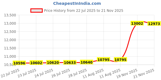 amazon.in Uniclife 60 Position Key Cabinet with Key Lock Wall Mounted Black Security Storage Box Steel Key Organiser with Colourful Key Tag Labels Stickers and Hooks Price History Graph from 22 Jul 2025 to 21 Nov 2025