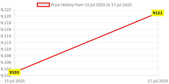 amazon.in Uniclife Wall Mount Mailbox for Outside, Large Locking Mailbox with Combination Lock, Security Mail Box for House, Safe Key Drop Box, Post Box, Steel Cash Drop Box for Home Office School, White Price History Graph from 15 Jul 2025 to 17 Jul 2025