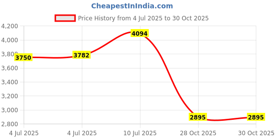 amazon.in Unicorn Academy, Sophia & Light Magic Wildstar with Rainbow Light-up Effects, 2 Riding Accessories, Dolls & Unicorn Toys for Girls Ages 4 and up Price History Graph from 4 Jul 2025 to 28 Oct 2025