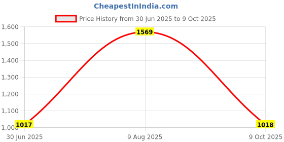 amazon.in smily kiddos Unicorn Backpack smily kiddos Price History Graph from 30 Jun 2025 to 9 Oct 2025