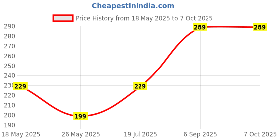 amazon.in Unicorn Calendar 2025-12 Monthly Pages, A5 Size, Thick Paper, Twin-Wire Binding for Easy Daily Planning and Organization Price History Graph from 18 May 2025 to 7 Oct 2025