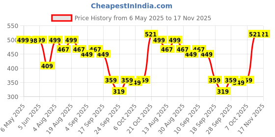 amazon.in genie Unicorn Casual Backpack for Girls |14 In-13 Ltr with Three Compartments,Side Pockets and Light Weight with Padded Shoulders |Best for Books,Stationery, Lunch Box & Essentials - Pink genie Price History Graph from 6 May 2025 to 16 Nov 2025