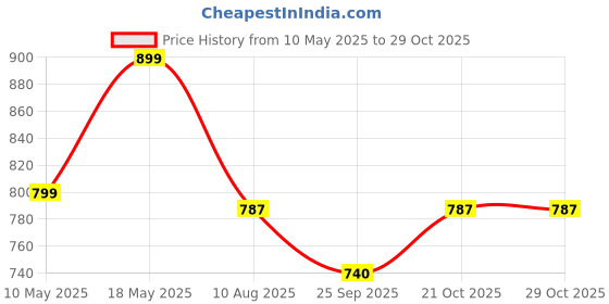 amazon.in phillin Unicorn Duffel Bag for Boys and Girls I Weekender Overnight Travel Bag Big Size for Kids - Pink phillin Price History Graph from 10 May 2025 to 28 Oct 2025