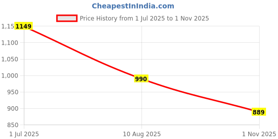 amazon.in tehalk Unicorn Glow in The Dark Blanket for Girls/Kids, Soft Fleece Throw, Birthday Gift for Ages 3-12, Toddler Blanket, 40" Unicorns Gift tehalk Price History Graph from 1 Jul 2025 to 1 Nov 2025