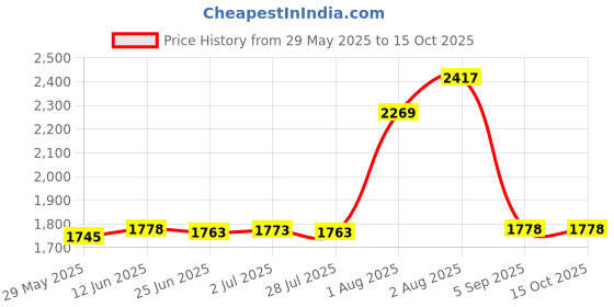 amazon.in Unicorn Leotards for Girls Gymnastics Size 7-8 Years old Rainbow Stripe Biketard Price History Graph from 29 May 2025 to 15 Oct 2025